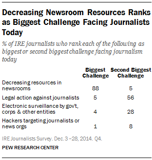 Decreasing Newsroom Resources Ranks as Biggest Challenge Facing Journalists Today