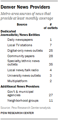 Denver News Providers