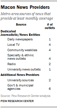 Macon News Providers