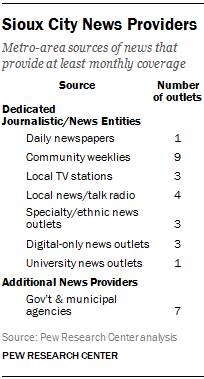 Sioux City News Providers