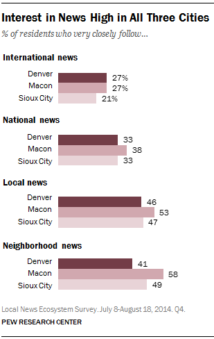 Interest in News High in All Three Cities