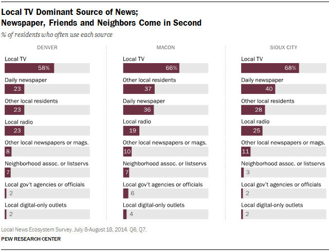 Local TV Dominant Source of News; Newspaper, Friends and Neighbors Come in Second