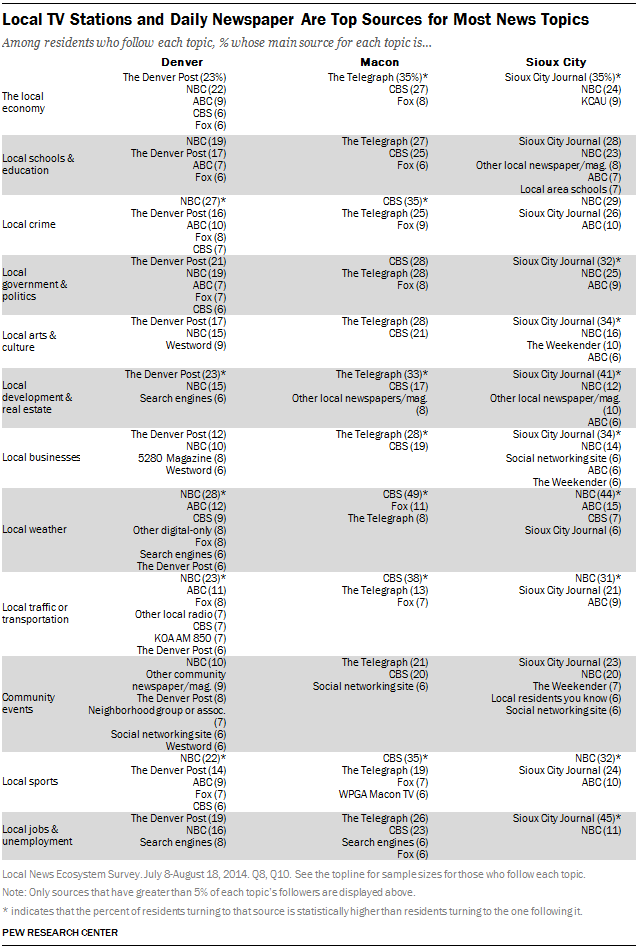 Local TV Stations and Daily Newspaper Are Top Sources for Most News Topics