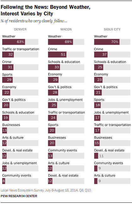 Following the News: Beyond Weather, Interest Varies by City