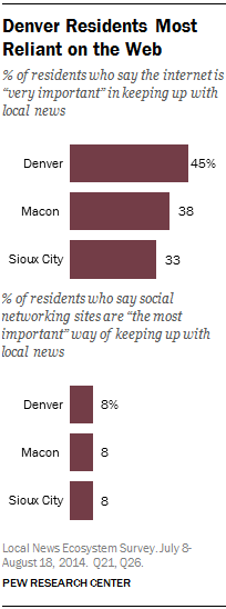 Denver Residents Most Reliant on the Web