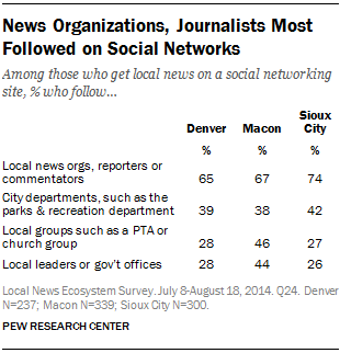 News Organizations, Journalists Most Followed on Social Networks