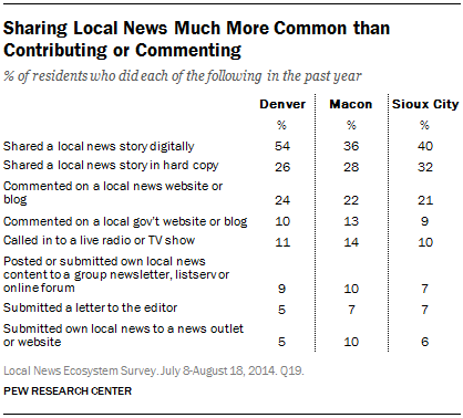 Sharing Local News Much More Common than Contributing or Commenting