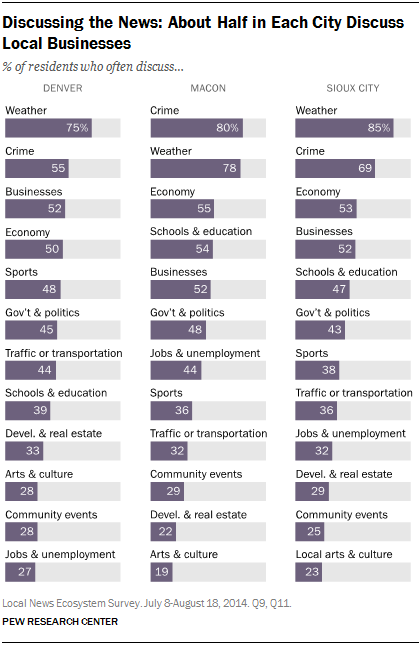 Discussing the News: About Half in Each City Discuss Local Businesses