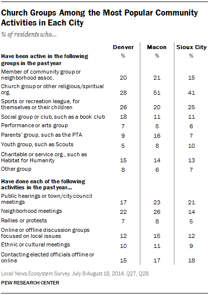 Church Groups Among the Most Popular Community Activities in Each City