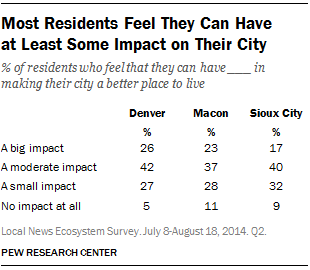 Most Residents Feel They Can Have at Least Some Impact on Their City