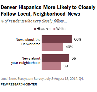 Denver Hispanics More Likely to Closely Follow Local, Neighborhood News