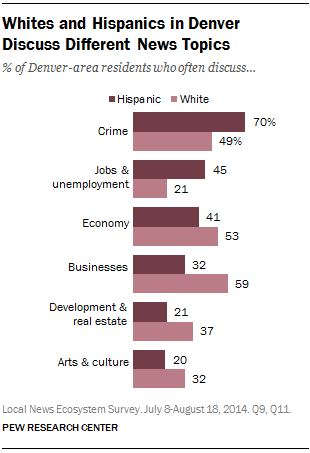 Whites and Hispanics in Denver Discuss Different News Topics