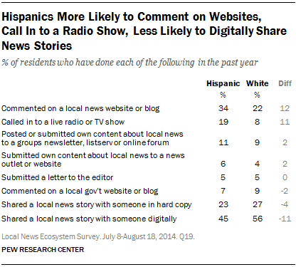 Hispanics More Likely to Comment on Websites, Call In to a Radio Show, Less Likely to Digitally Share News Stories