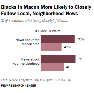 Blacks in Macon More Likely to Closely Follow Local, Neighborhood News