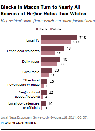 Blacks in Macon Turn to Nearly All Sources at Higher Rates than Whites