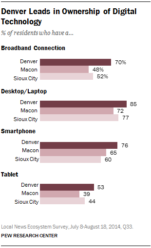 Denver Leads in Ownership of Digital Technology