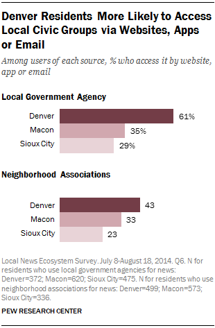 Denver Residents More Likely to Access Local Civic Groups via Websites, Apps or Email