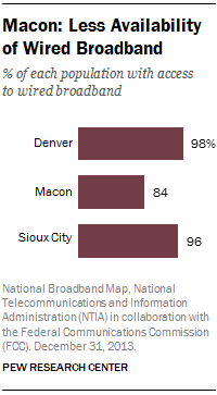 Macon: Less Availability of Wired Broadband