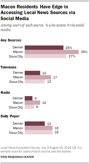 Macon Residents Have Edge in Accessing Local News Sources via Social Media