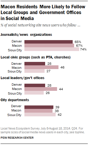 Macon Residents More Likely to Follow Local Groups and Government Offices in Social Media