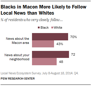 Blacks in Macon More Likely to Follow Local News than Whites