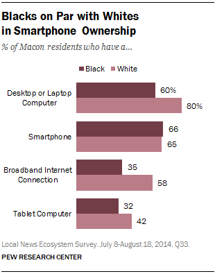 Blacks on Par with Whites in Smartphone Ownership