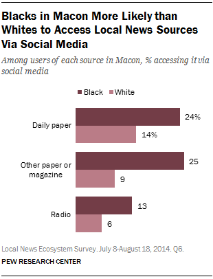 Blacks in Macon More Likely than Whites to Access Local News Sources Via Social Media