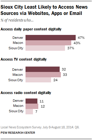 Sioux City Least Likely to Access News Sources via Websites, Apps or Email