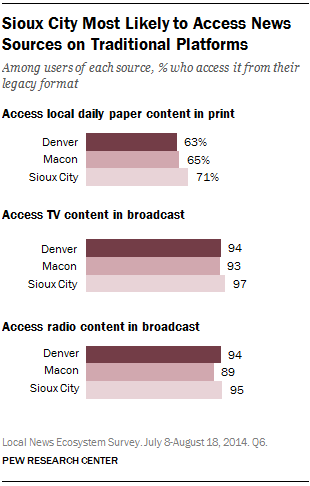 Sioux City Most Likely to Access News Sources on Traditional Platforms