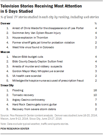 Television Stories Receiving Most Attention in 5 Days Studied