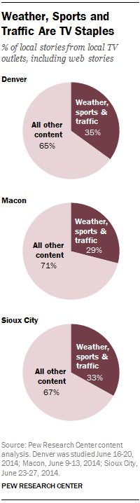 Weather, Sports and Traffic Are TV Staples