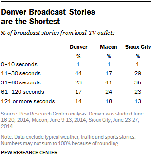 Denver Broadcast Stories are the Shortest