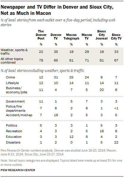 Newspaper and TV Differ in Denver and Sioux City, Not as Much in Macon