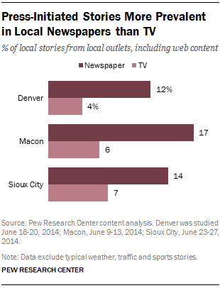 Press-Initiated Stories More Prevalent in Local Newspapers than TV