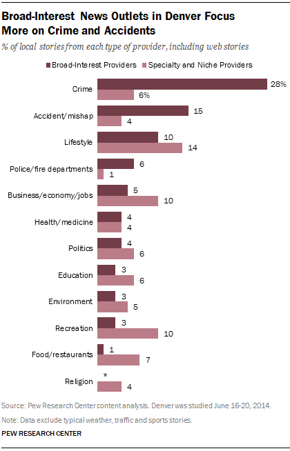 Broad-Interest News Outlets in Denver Focus More on Crime and Accidents