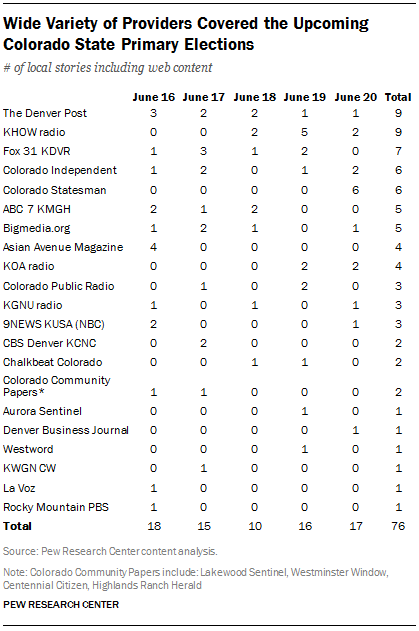 Wide Variety of Providers Covered the Upcoming Colorado State Primary Elections