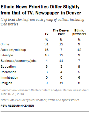 Ethnic News Priorities Differ Slightly from that of TV, Newspaper in Denver