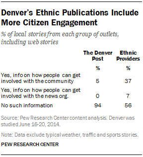 Denver’s Ethnic Publications Include More Citizen Engagement