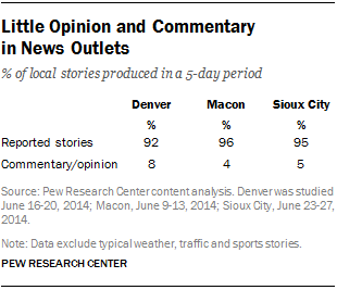 Little Opinion and Commentary in News Outlets