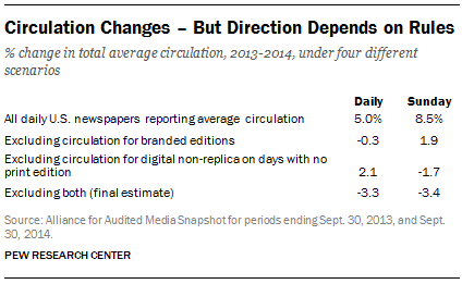 Circulation Changes - But Direction Depends on Rules