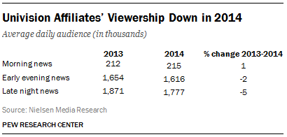 Univision Affiliates’ Viewership Down in 2014