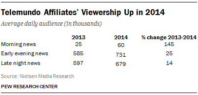 Telemundo Affiliates’ Viewership Up in 2014