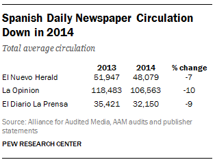 Spanish Daily Newspaper Circulation Down in 2014