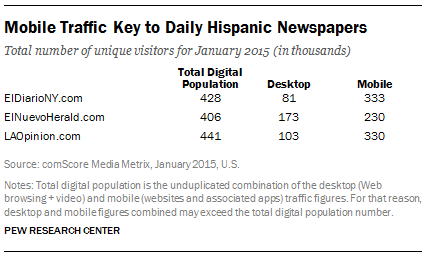 Mobile Traffic Key to Daily Hispanic Newspapers