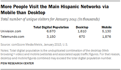 More People Visit the Main Hispanic Networks via Mobile than Desktop