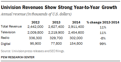 Univision Revenues Show Strong Year-to-Year Growth