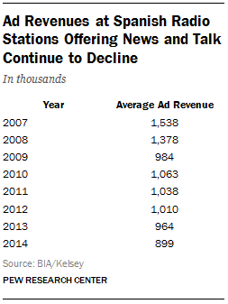 Ad Revenues at Spanish Radio Stations Offering News and Talk Continue to Decline