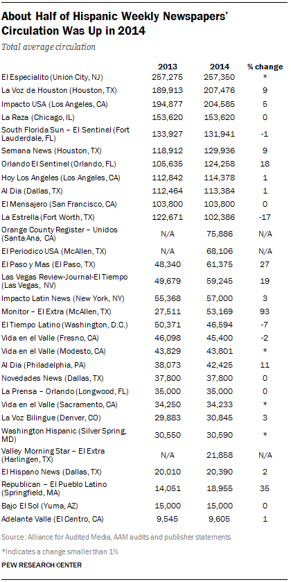 About half of Hispanic Weekly Newspapers' Circulation was up in 2014