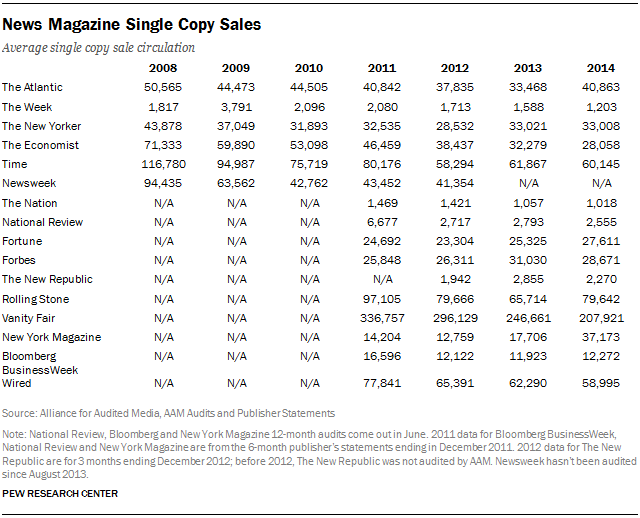 News Magazine Single Copy Sales 