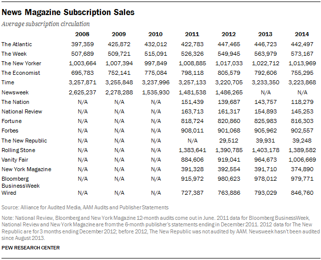 News Magazine Subscription Sales 